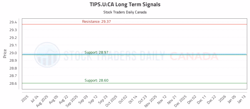 Stock Chart for TIPS.U:CA