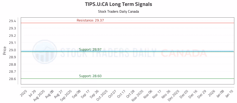 Stock Chart for TIPS.U:CA