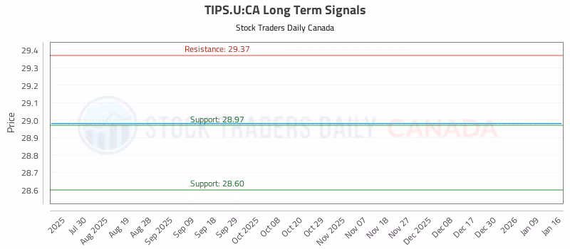 Stock Chart for TIPS.U:CA