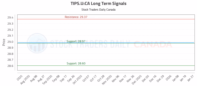 Stock Chart for TIPS.U:CA