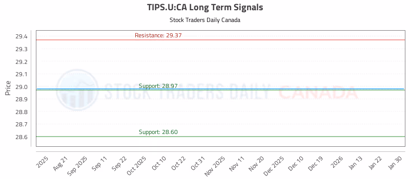 Stock Chart for TIPS.U:CA