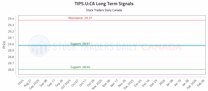 Stock Chart for TIPS.U:CA
