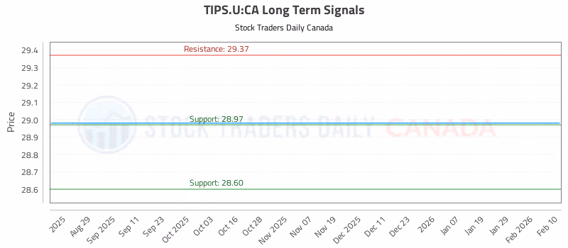 Stock Chart for TIPS.U:CA