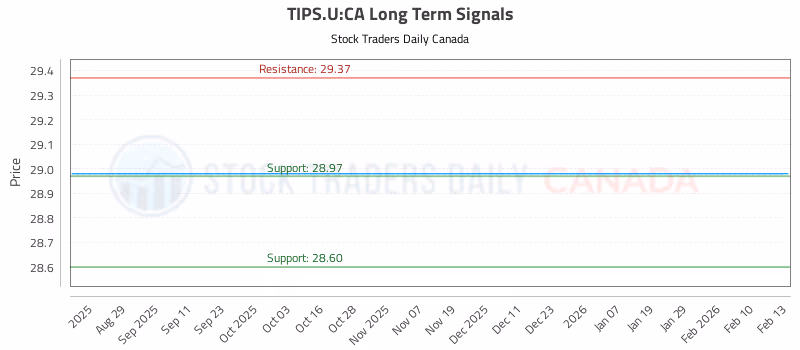 Stock Chart for TIPS.U:CA