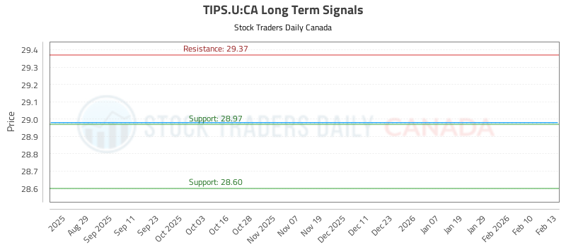Long Term Trading Analysis for (TIPS.U)