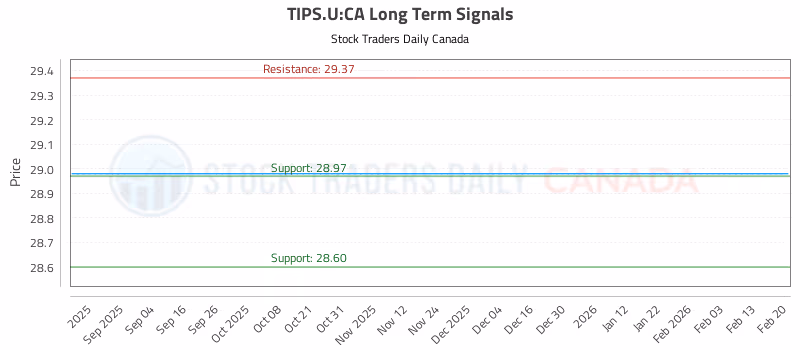 Stock Chart for TIPS.U:CA