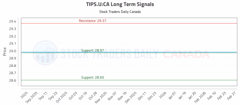 Stock Chart for TIPS.U:CA