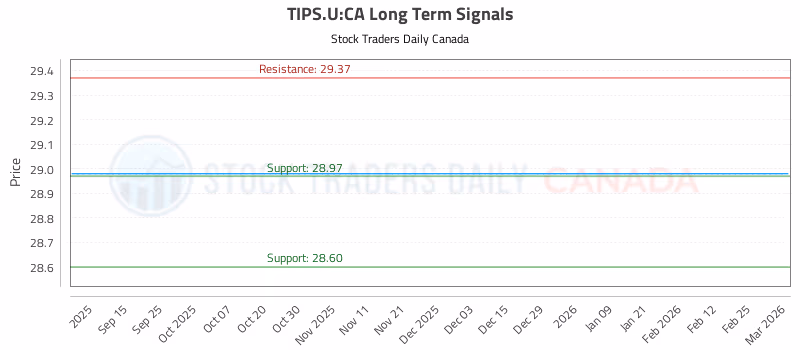 Stock Chart for TIPS.U:CA
