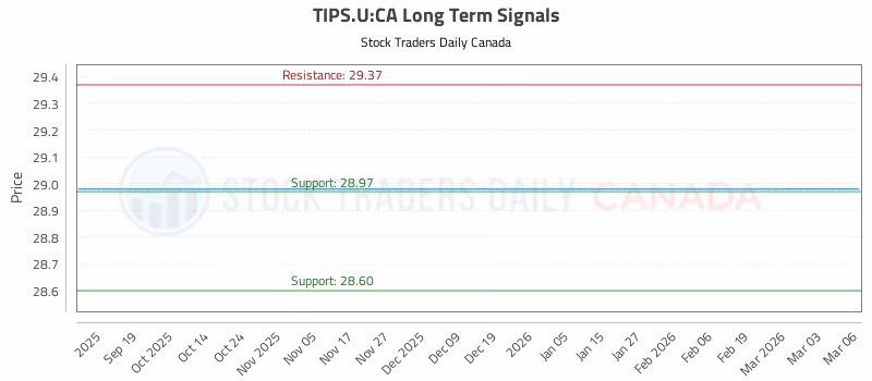 Stock Chart for TIPS.U:CA