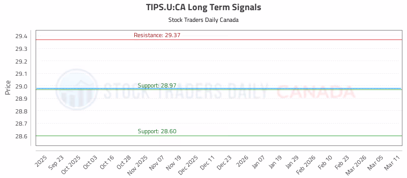 Stock Chart for TIPS.U:CA