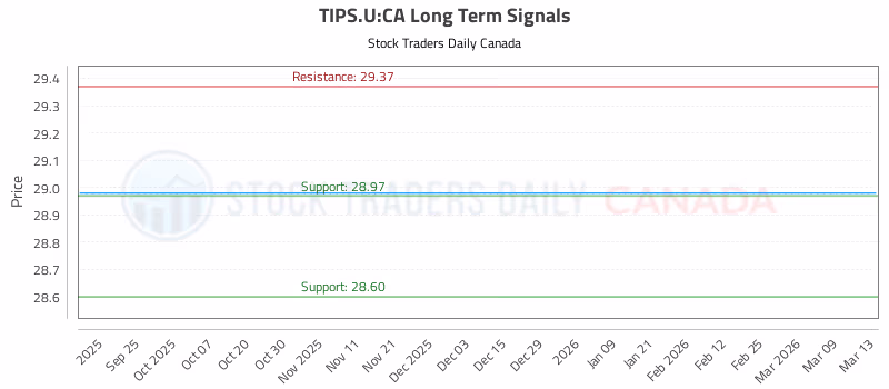 Stock Chart for TIPS.U:CA