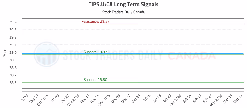 Stock Chart for TIPS.U:CA