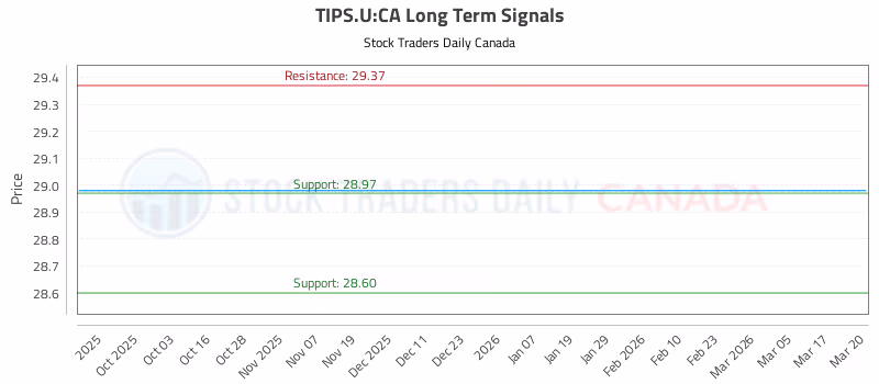 Stock Chart for TIPS.U:CA