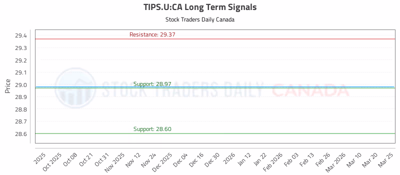 Stock Chart for TIPS.U:CA