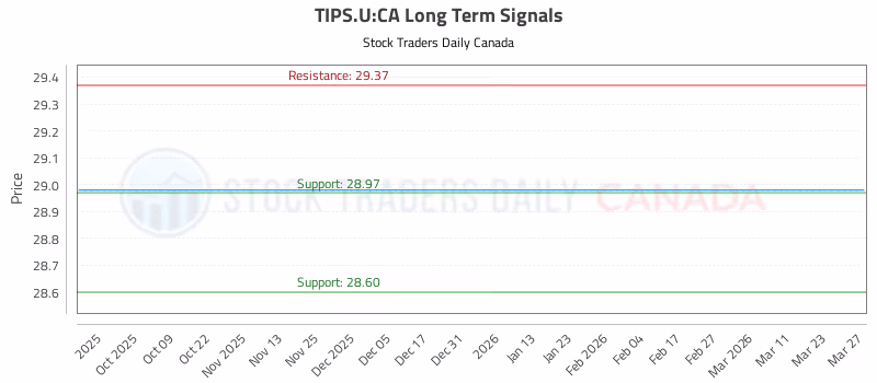 Stock Chart for TIPS.U:CA