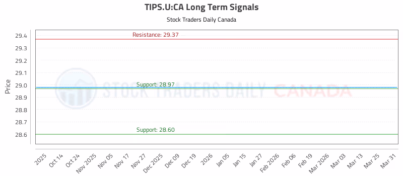 Stock Chart for TIPS.U:CA
