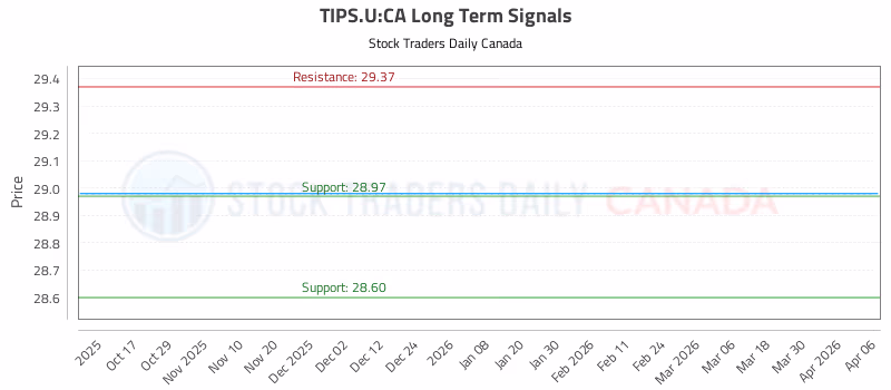 Stock Chart for TIPS.U:CA