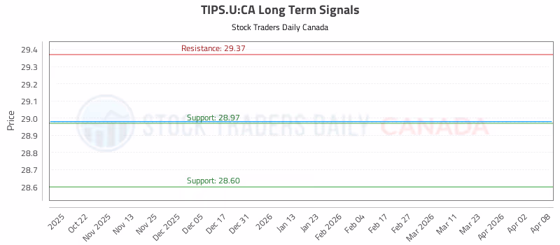 Stock Chart for TIPS.U:CA