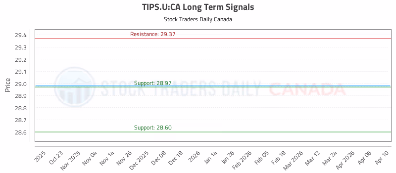 Stock Chart for TIPS.U:CA