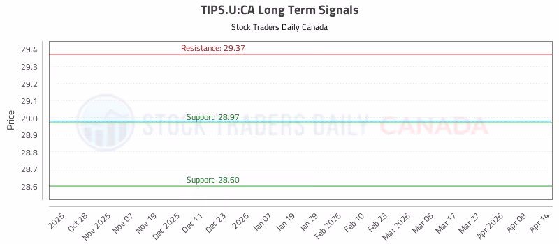 Stock Chart for TIPS.U:CA