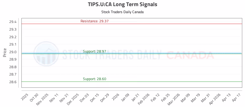 Stock Chart for TIPS.U:CA