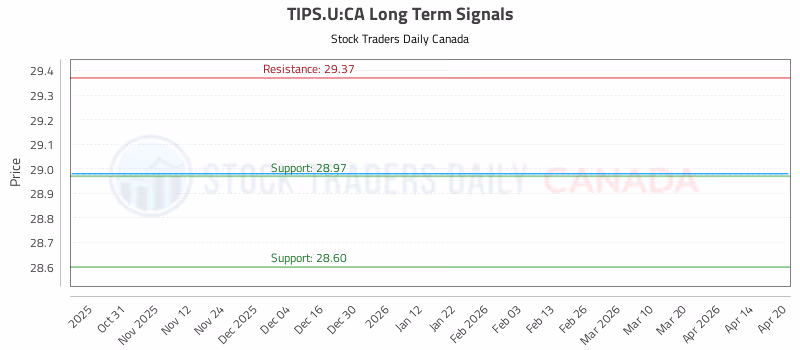 Stock Chart for TIPS.U:CA