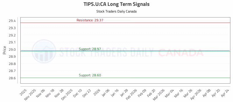 Stock Chart for TIPS.U:CA