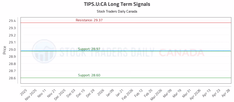Stock Chart for TIPS.U:CA