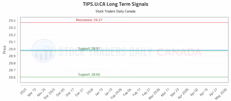 Stock Chart for TIPS.U:CA