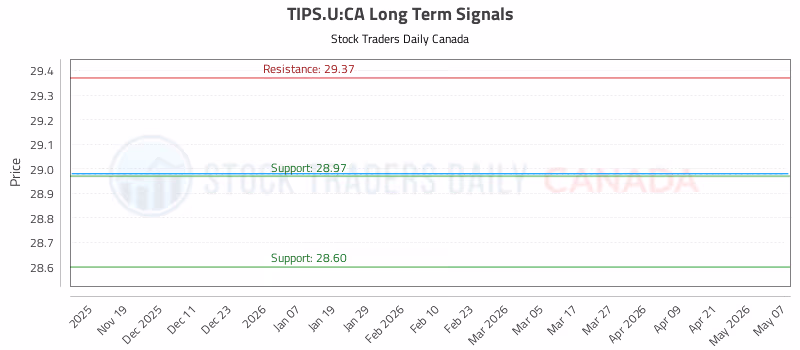 Stock Chart for TIPS.U:CA
