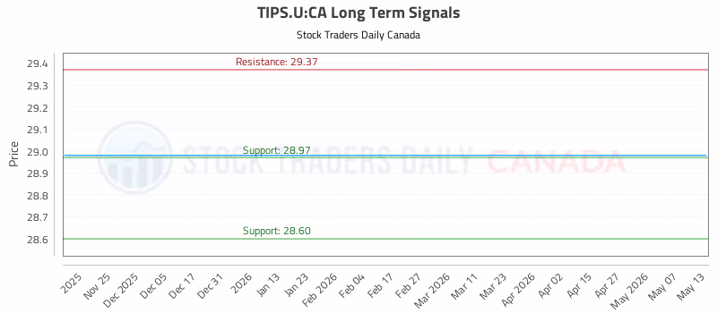 Stock Chart for TIPS.U:CA