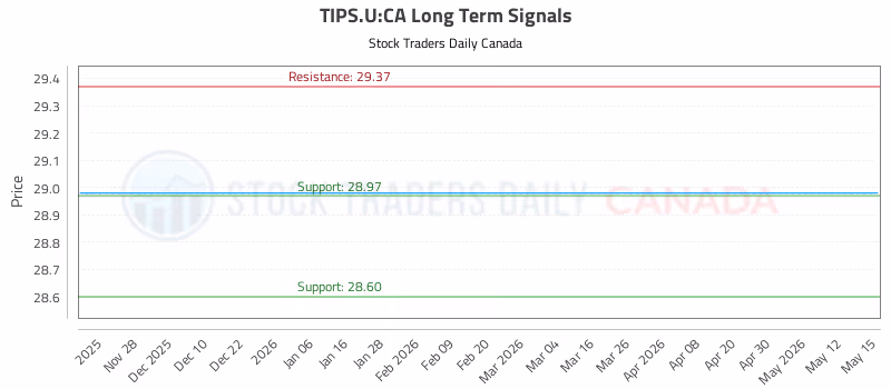 Stock Chart for TIPS.U:CA