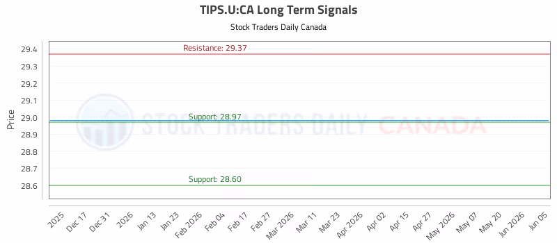 Stock Chart for TIPS.U:CA