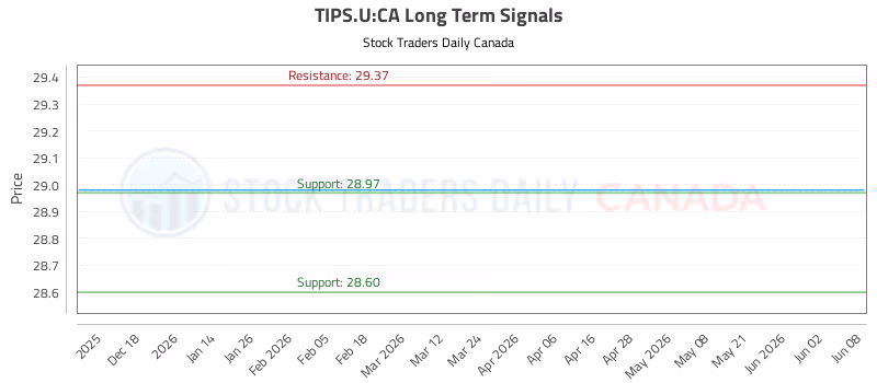 Stock Chart for TIPS.U:CA