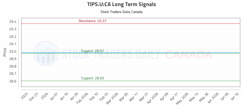 Stock Chart for TIPS.U:CA