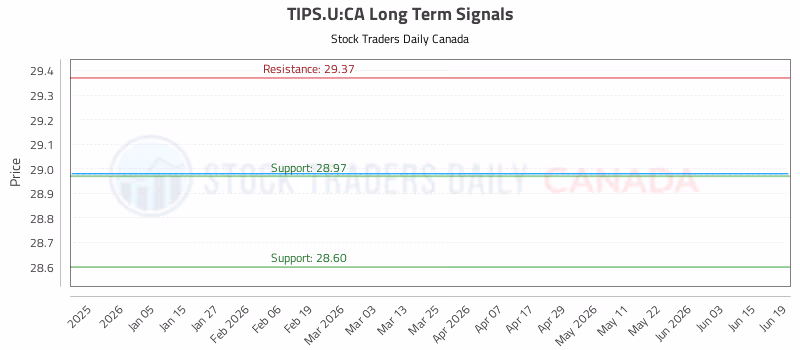 Stock Chart for TIPS.U:CA