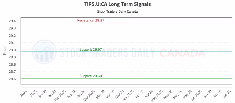 Stock Chart for TIPS.U:CA