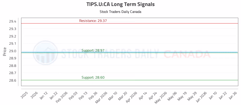 Stock Chart for TIPS.U:CA