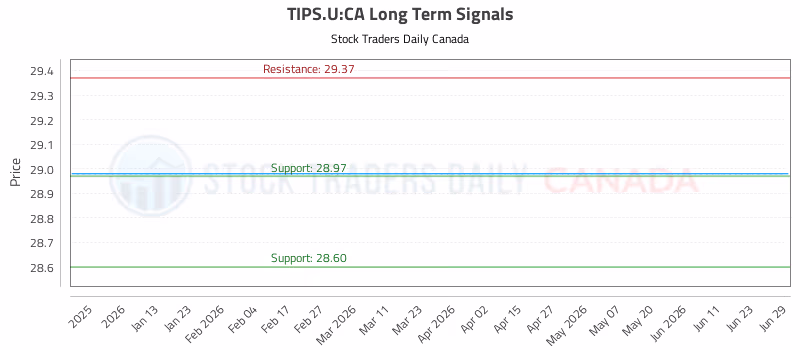 Stock Chart for TIPS.U:CA
