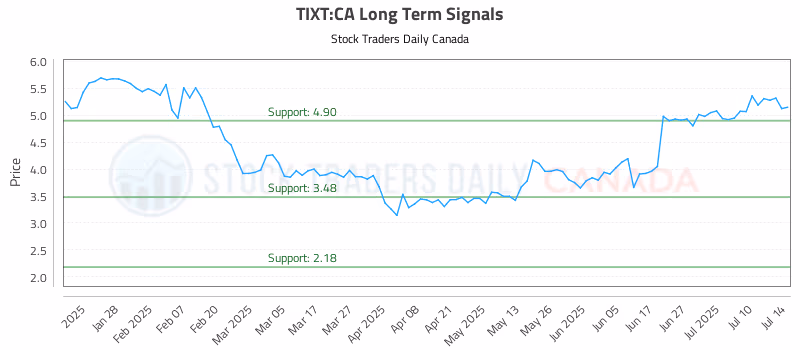 Stock Chart for TIXT:CA