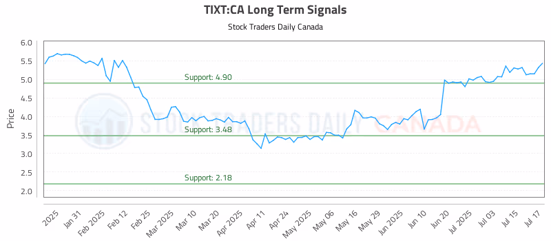 Stock Chart for TIXT:CA