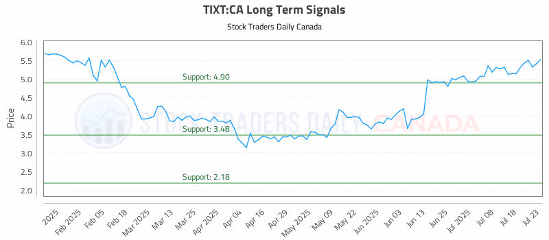 Stock Chart for TIXT:CA