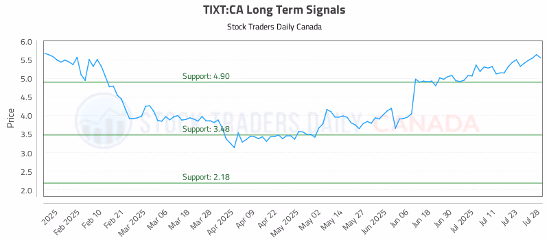 Stock Chart for TIXT:CA