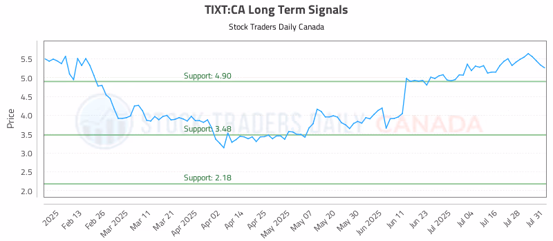 Stock Chart for TIXT:CA