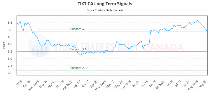 Stock Chart for TIXT:CA