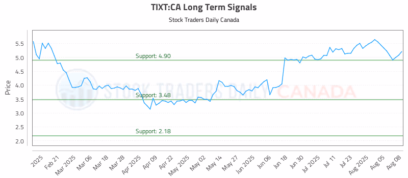 Stock Chart for TIXT:CA
