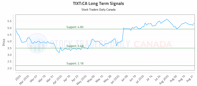 Stock Chart for TIXT:CA