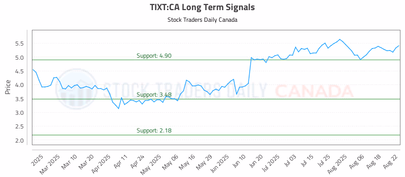 Stock Chart for TIXT:CA