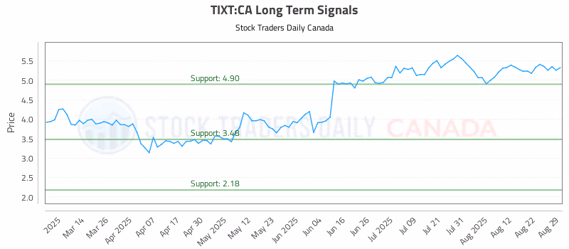 Stock Chart for TIXT:CA