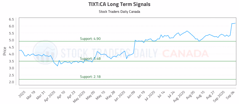 Stock Chart for TIXT:CA